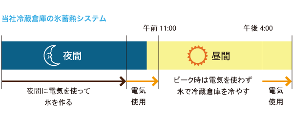 氷蓄熱システム